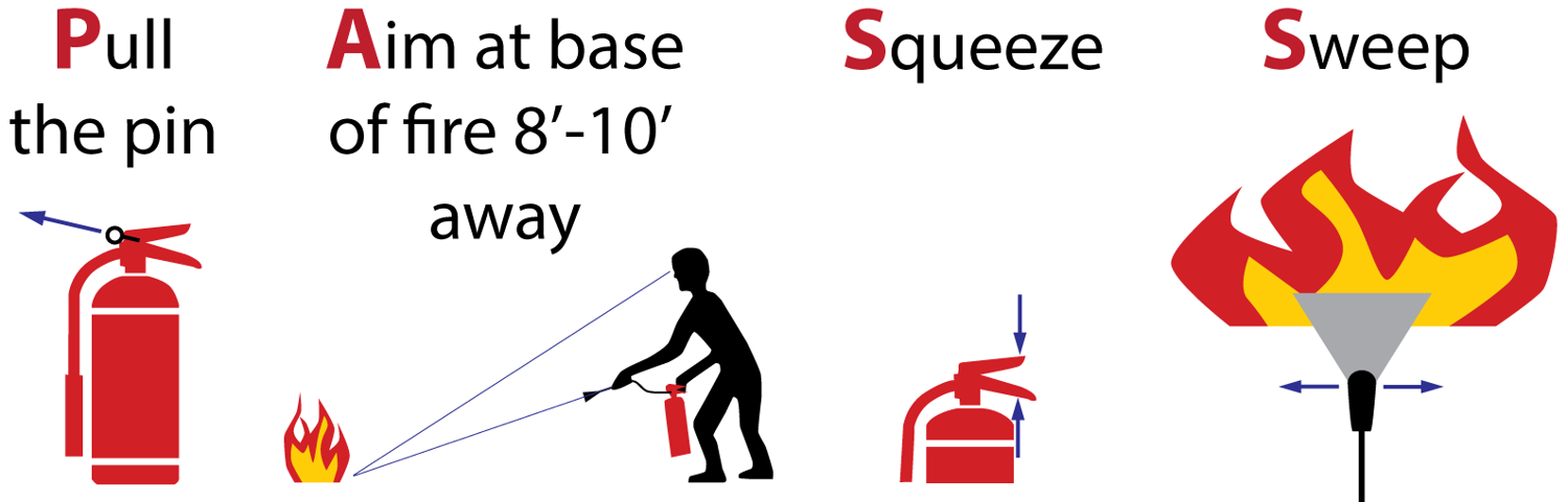 Fire extinguisher showing the steps of the PASS method